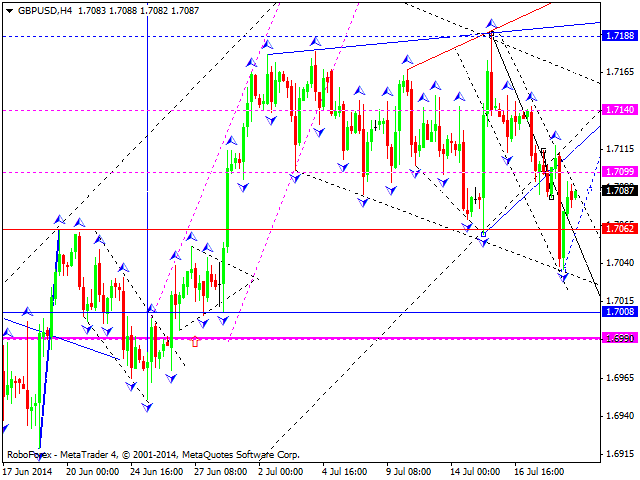 Технический анализ EUR/USD, GBP/USD, USD/CHF, USD/JPY, AUD/USD, USD/RUB, GOLD на 21.07.2014