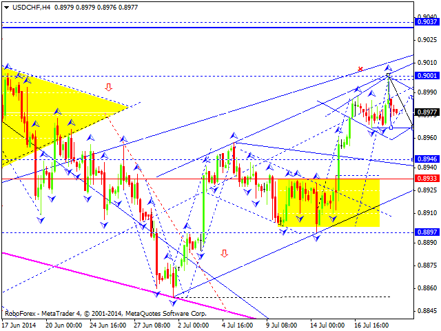 Технический анализ EUR/USD, GBP/USD, USD/CHF, USD/JPY, AUD/USD, USD/RUB, GOLD на 21.07.2014