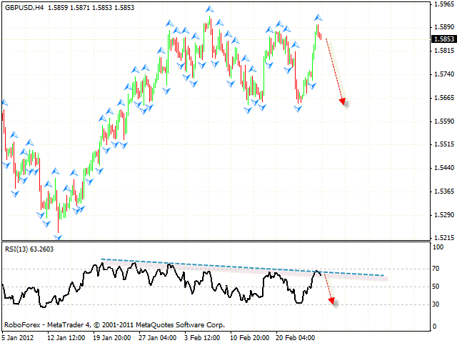 Технический анализ и форекс прогноз пары GBP USD Фунт Доллар на 28 февраля 2012