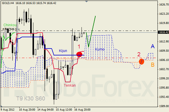 Анализ индикатора Ишимоку для  GOLD Золото на 17 августа 2012
