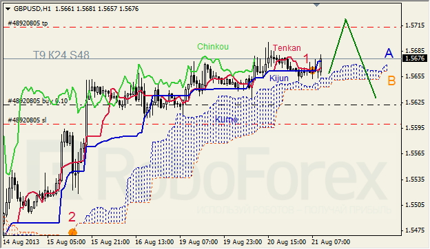 Анализ индикатора Ишимоку для GBP/USD на 21.08.2013