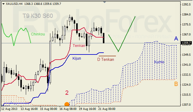 Анализ индикатора Ишимоку для GOLD на 21.08.2013