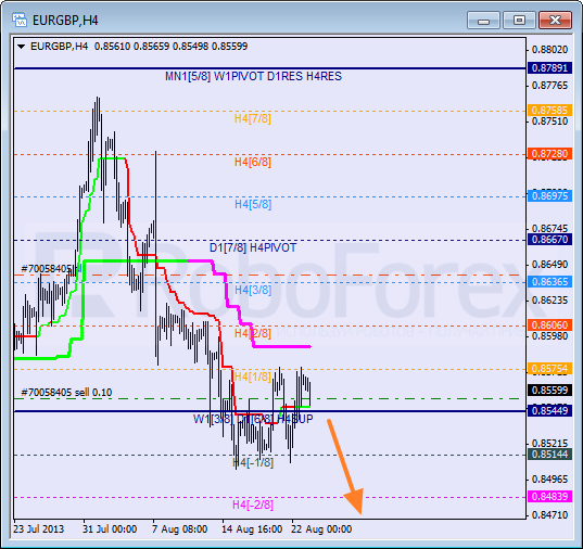 Анализ уровней Мюррея для пары EUR GBP Евро к Британскому фунту на 23 августа 2013