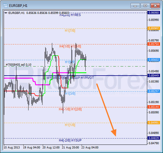 Анализ уровней Мюррея для пары EUR GBP Евро к Британскому фунту на 23 августа 2013