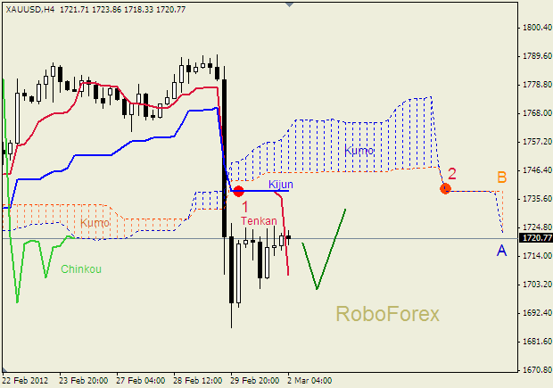Анализ индикатора Ишимоку для  GOLD Золото на 2 марта 2012