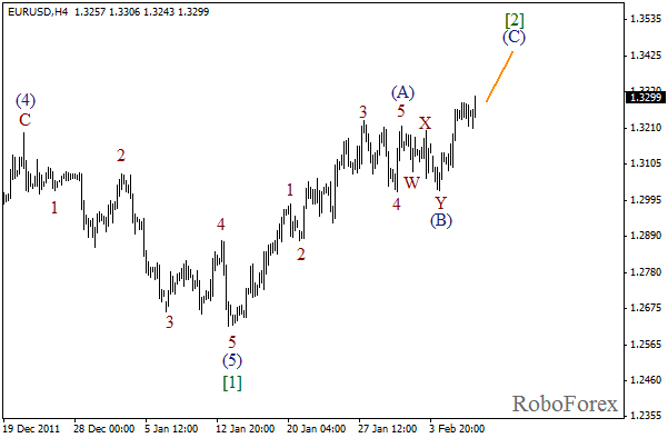 Волновой анализ пары EUR USD Евро Доллар на 9 февраля 2012