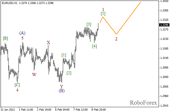 Волновой анализ пары EUR USD Евро Доллар на 9 февраля 2012