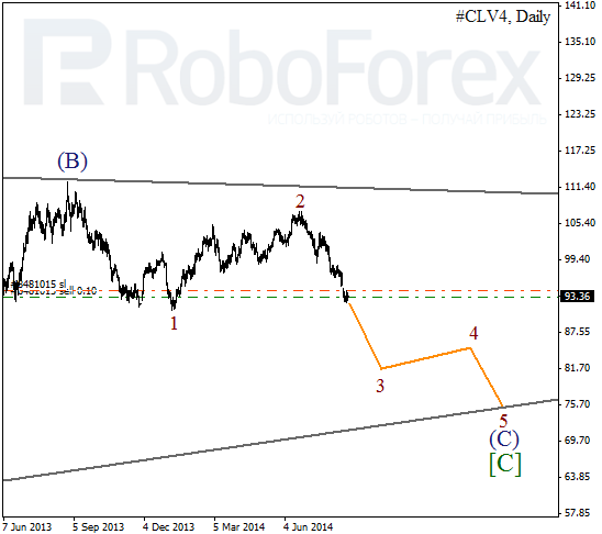 Волновой анализ фьючерса Crude Oil Нефть на 25 августа 2014