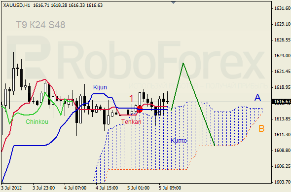 Анализ индикатора Ишимоку для  GOLD Золото на 5 июля 2012