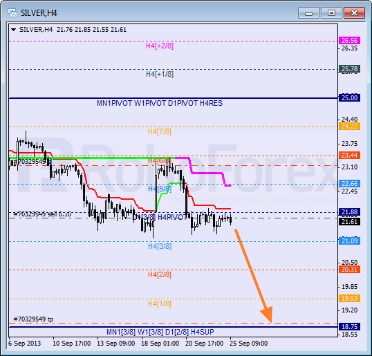 Анализ уровней Мюррея для SILVER Серебро на 25 сентября 2013