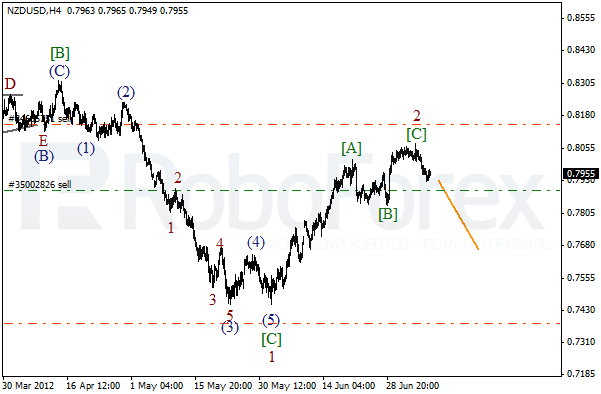 Волновой анализ пары NZD USD Новозеландский Доллар на 10 июля 2012
