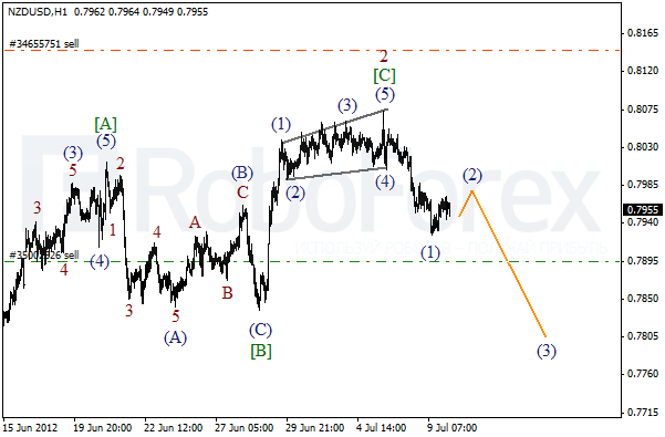 Волновой анализ пары NZD USD Новозеландский Доллар на 10 июля 2012