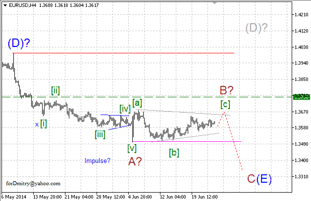 Волновой анализ EUR/USD, GBP/USD, USD/CHF и USD/JPY на 25.06.2014