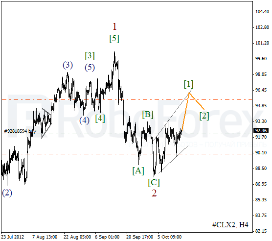 Волновой анализ фьючерса Crude Oil Нефть на 17 октября 2012