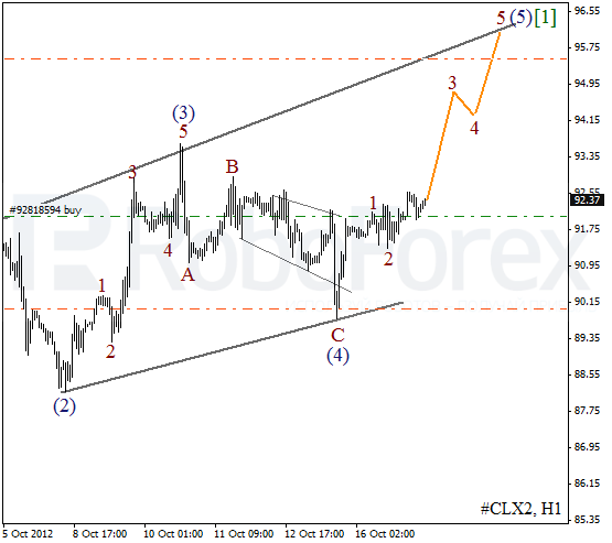 Волновой анализ фьючерса Crude Oil Нефть на 17 октября 2012