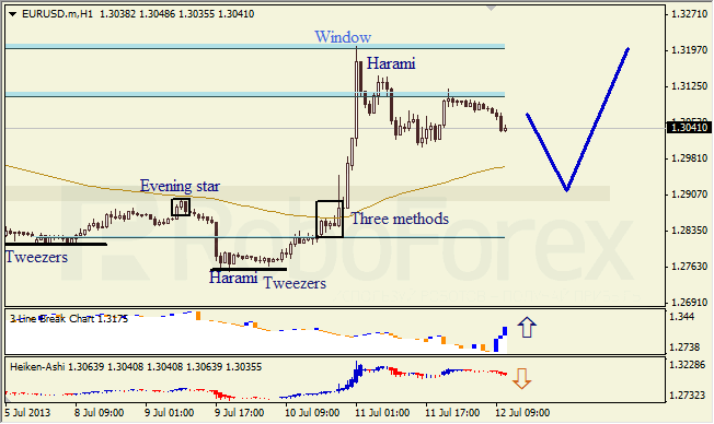 Анализ японских свечей для EUR/USD на 12.07.2013