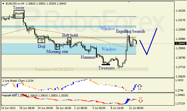 Анализ японских свечей для EUR/USD на 12.07.2013