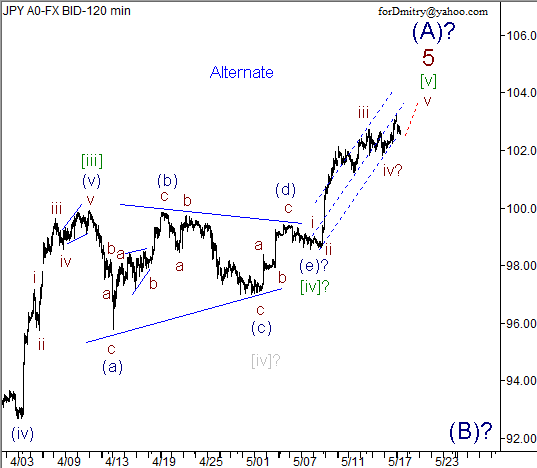 Волновой анализ пары USD/JPY на 20.05.2013