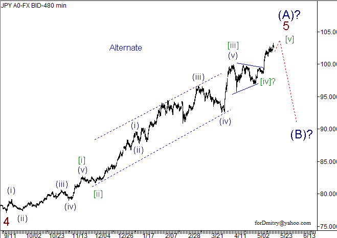 Волновой анализ пары USD/JPY на 20.05.2013