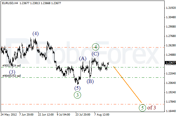 Волновой анализ пары EUR USD Евро Доллар на 17 августа 2012