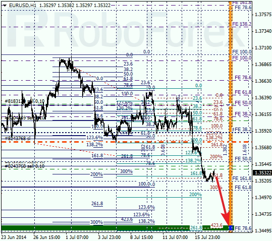 Анализ по Фибоначчи EUR USD Евро доллар на 17 июля 2014