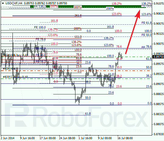 Анализ по Фибоначчи для USD/CHF Доллар франк на 17 июля 2014