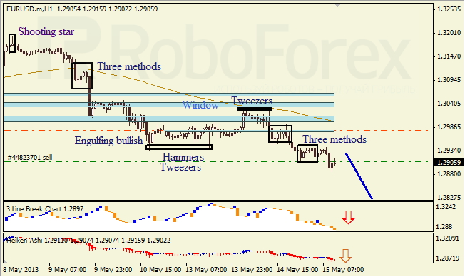 Анализ японских свечей для EUR/USD на 15.05.2013