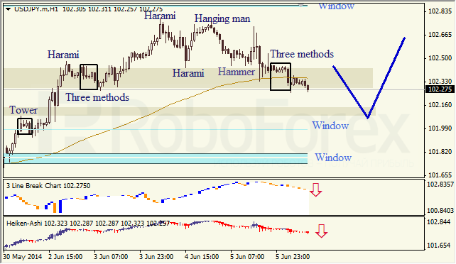 Анализ японских свечей для EUR/USD и USD/JPY на 06.06.2014