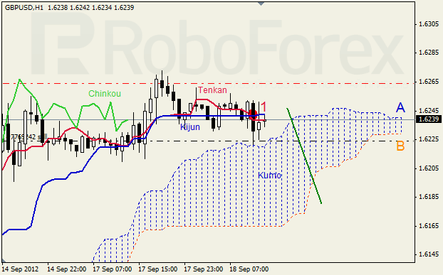 Анализ индикатора Ишимоку для пары GBP USD Фунт - доллар на 18 сентября 2012