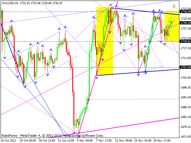 Технический анализ на 22.11.2012 EUR/USD, GBP/USD, USD/JPY, USD/CHF, AUD/USD, GOLD