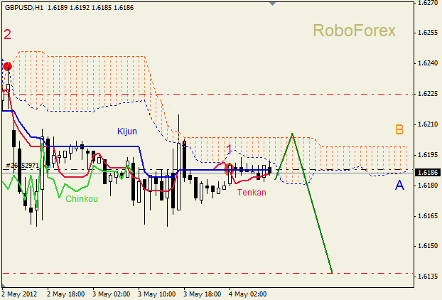 Анализ индикатора Ишимоку для пары GBP USD Фунт - доллар на 4 мая 2012