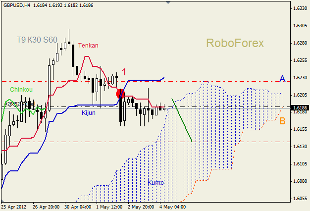 Анализ индикатора Ишимоку для пары GBP USD Фунт - доллар на 4 мая 2012