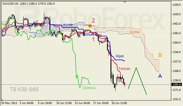 Анализ индикатора Ишимоку для GOLD на 24.06.2013