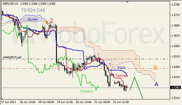 Анализ индикатора Ишимоку для GBP/USD на 24.06.2013