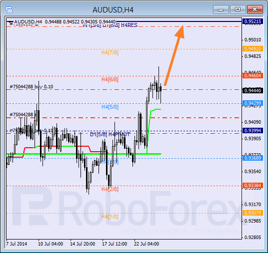 Анализ уровней Мюррея для пары AUD USD Австралийский доллар на 24 июля 2014