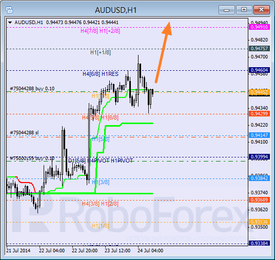 Анализ уровней Мюррея для пары AUD USD Австралийский доллар на 24 июля 2014