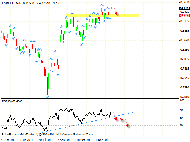 Технический анализ и форекс прогноз пары USD CHF Швейцарский Франк на 10 января 2012