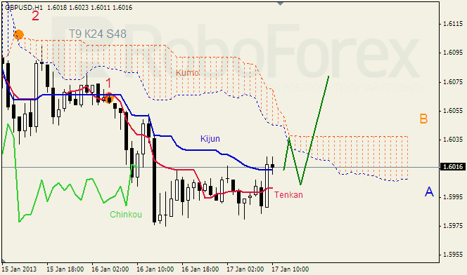 Анализ индикатора Ишимоку для пары GBP USD Фунт - доллар на 17 января 2013