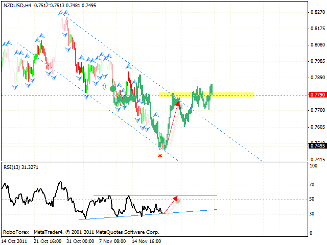 Технический анализ и форекс прогноз пары NZD USD Новозеландский Доллар на 22 ноября 2011