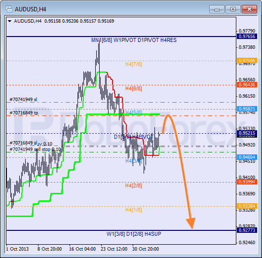Анализ уровней Мюррея на 6 ноября 2013  AUD USD Австралийский доллар