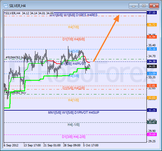 Анализ уровней Мюррея для SILVER Серебро на 9 октября 2012