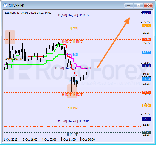 Анализ уровней Мюррея для SILVER Серебро на 9 октября 2012