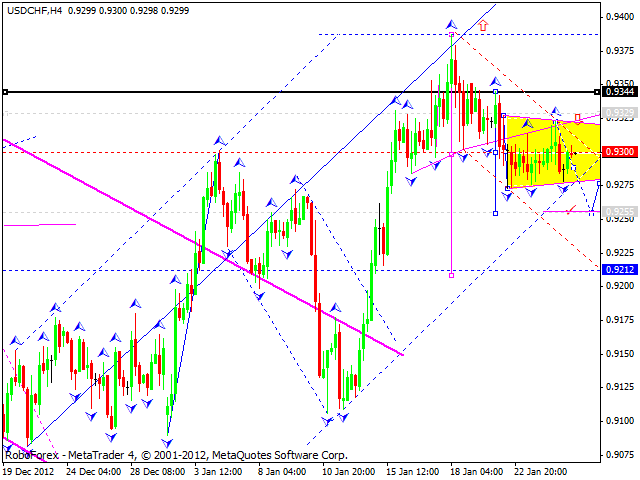 Технический анализ на 25.01.2013 EUR/USD, GBP/USD, USD/JPY, USD/CHF, AUD/USD, GOLD