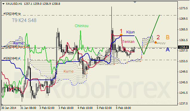 Анализ индикатора Ишимоку для GOLD на 06.02.2014