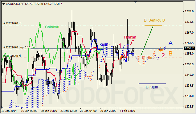 Анализ индикатора Ишимоку для GOLD на 06.02.2014