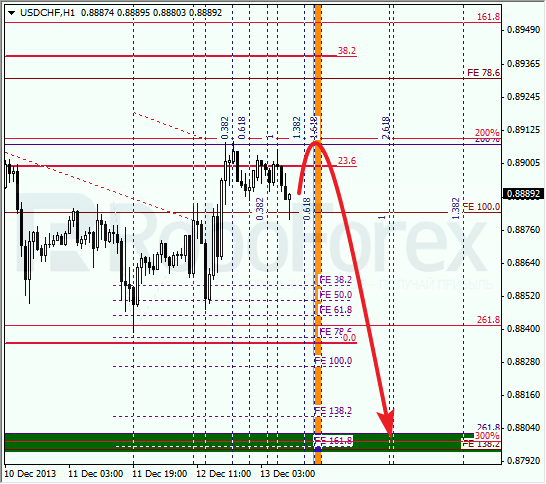 Анализ по Фибоначчи для USD/CHF на 13 декабря 2013