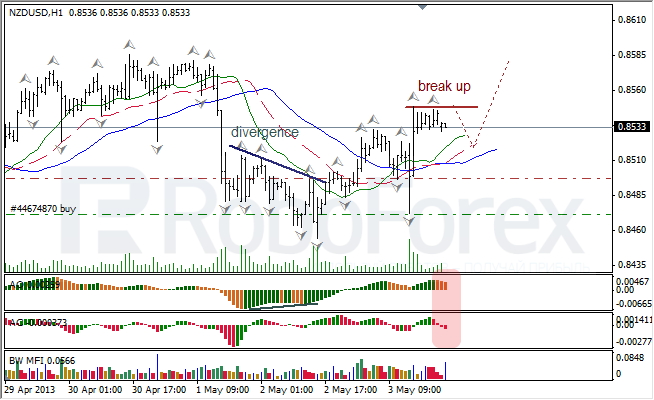 Анализ индикаторов Б. Вильямса для NZD/USD на 06.05.2013