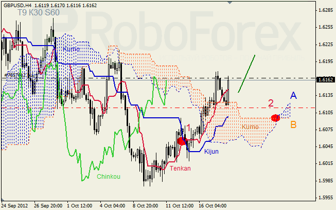 Анализ индикатора Ишимоку для пары GBP USD Фунт - доллар на 18 октября 2012