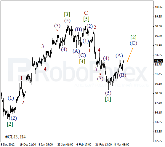 Волновой анализ фьючерса Crude Oil Нефть на 15 марта 2013