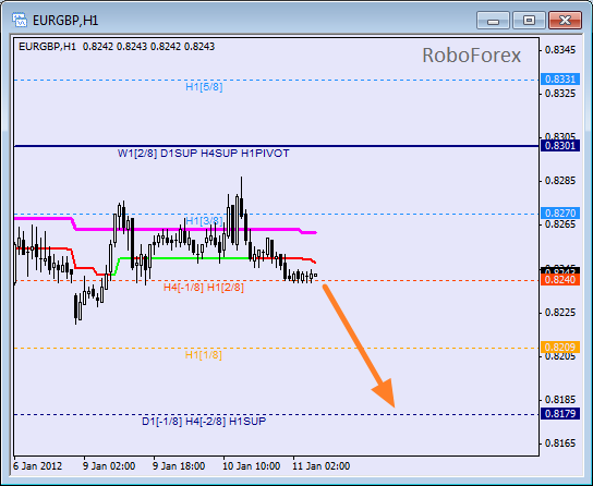 Анализ уровней Мюррея для пары EUR GBP Евро к Британскому фунту на 11 января 2012